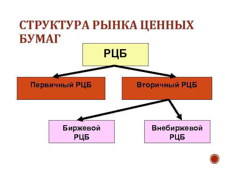 СТРУКТУРА РЫНКА ЦЕННЫХ БУМАГ РЦБ Первичный РЦБ Биржевой РЦБ Вторичный РЦБ Внебиржевой РЦБ 