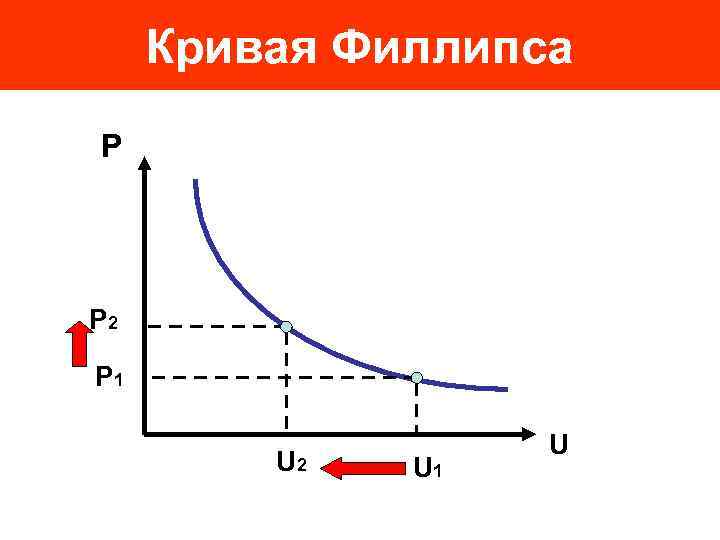 Кривая Филлипса P P 2 P 1 U 2 U 1 U 