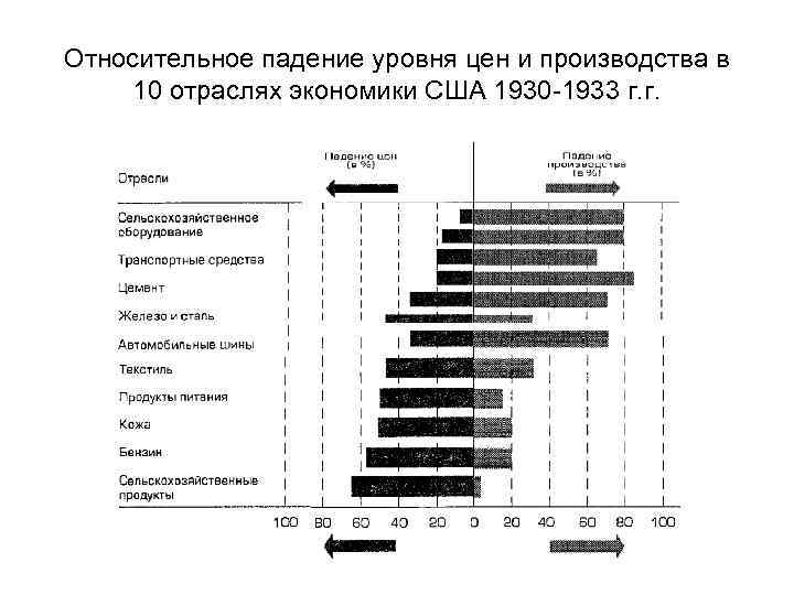 Относительное падение уровня цен и производства в 10 отраслях экономики США 1930 -1933 г.