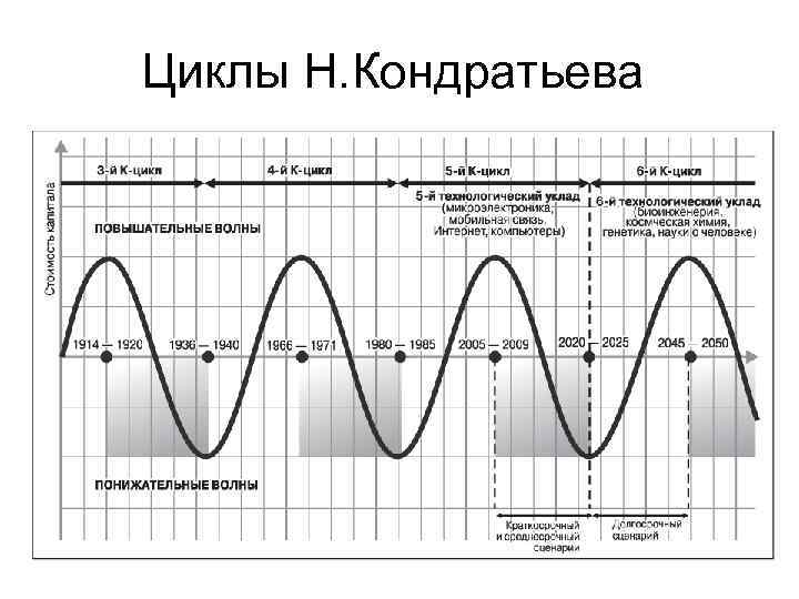 Циклы Н. Кондратьева 