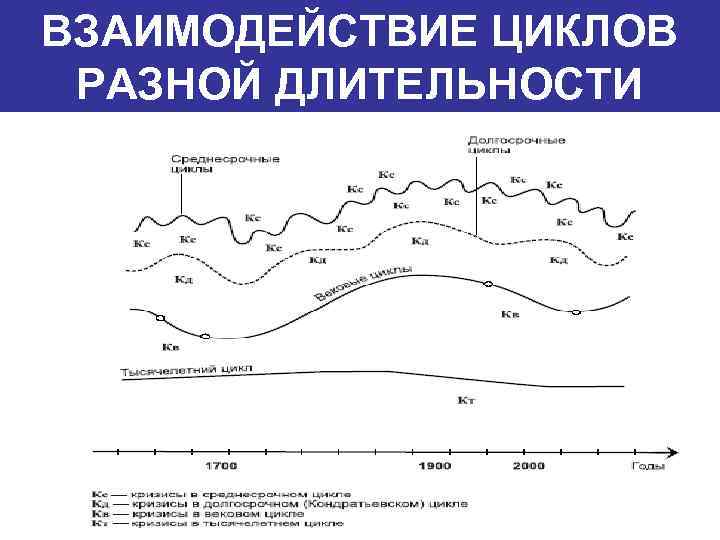 Характеристика экономического цикла сложный план