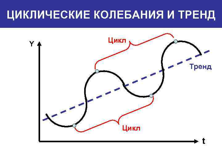 ЦИКЛИЧЕСКИЕ КОЛЕБАНИЯ И ТРЕНД Y Цикл Тренд Цикл t 