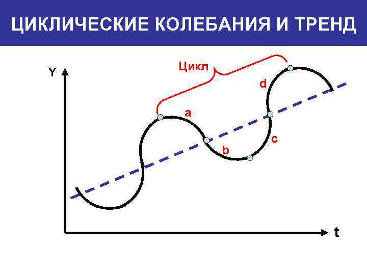 ЦИКЛИЧЕСКИЕ КОЛЕБАНИЯ И ТРЕНД Y Цикл d a b c t 