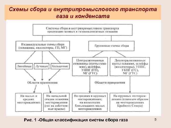 Схемы сбора и внутрипромыслового транспорта газа и конденсата Рис. 1 -Общая классификация систем сбора