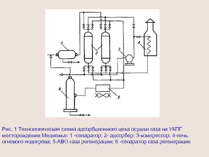 Рис. 1 Технологическая схема адсорбционного цеха осушки газа на УКПГ месторождения Медвежье: 1 -сепаратор;