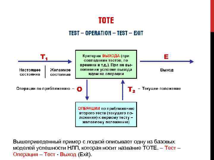 Вышеприведенный пример с лодкой описывает одну из базовых моделей успешности НЛП, которая носит название