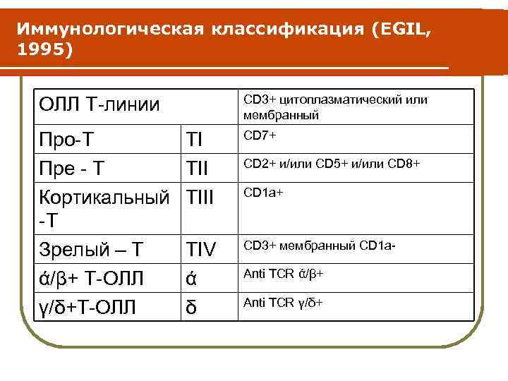 Иммунологическая классификация (EGIL, 1995) CD 3+ цитоплазматический или мембранный ОЛЛ Т-линии Про-Т Пре -