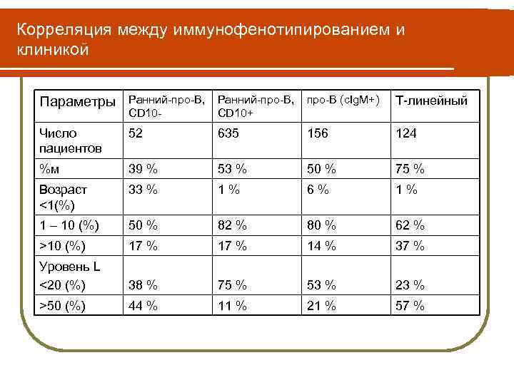 Корреляция между иммунофенотипированием и клиникой Параметры Ранний-про-В, про-В (c. Ig. M+) CD 10+ Т-линейный