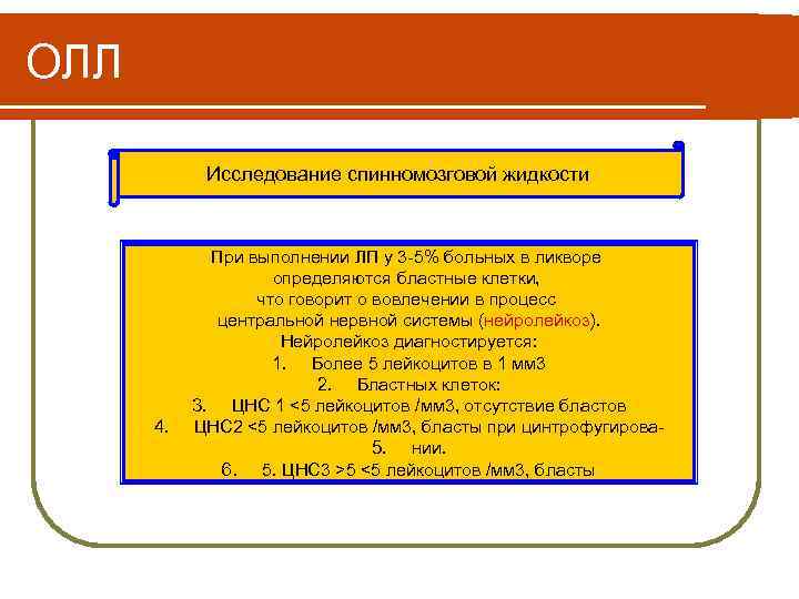 ОЛЛ Исследование спинномозговой жидкости 4. При выполнении ЛП у 3 -5% больных в ликворе