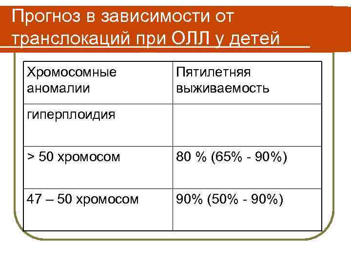 Прогноз в зависимости от транслокаций при ОЛЛ у детей Хромосомные аномалии Пятилетняя выживаемость гиперплоидия
