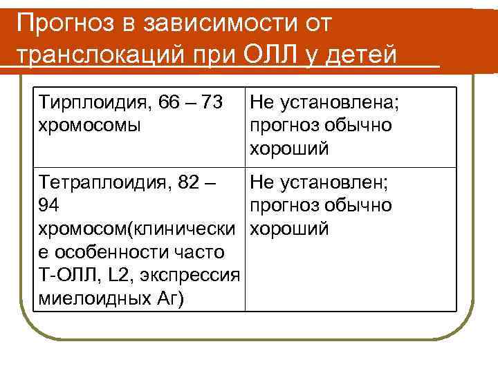 Прогноз в зависимости от транслокаций при ОЛЛ у детей Тирплоидия, 66 – 73 хромосомы