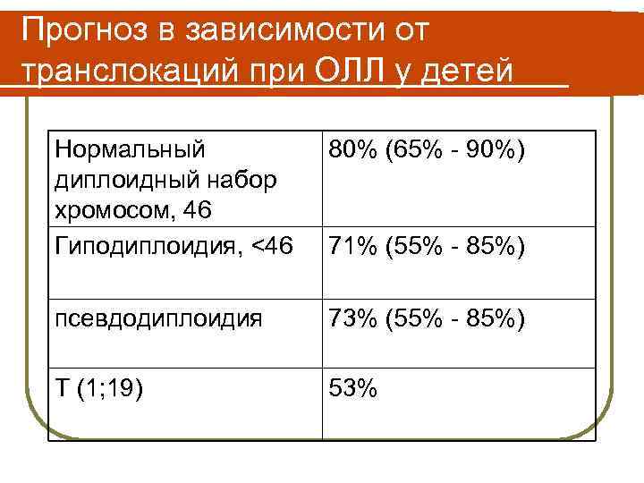 Прогноз в зависимости от транслокаций при ОЛЛ у детей Нормальный диплоидный набор хромосом, 46