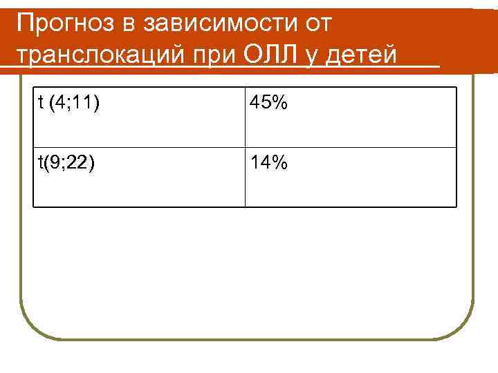Прогноз в зависимости от транслокаций при ОЛЛ у детей t (4; 11) 45% t(9;