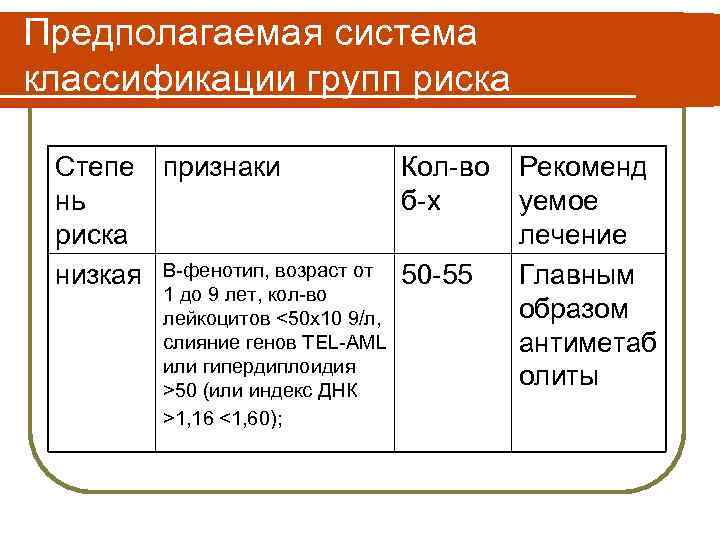 Предполагаемая система классификации групп риска Степе признаки Кол-во Рекоменд нь б-х уемое риска лечение