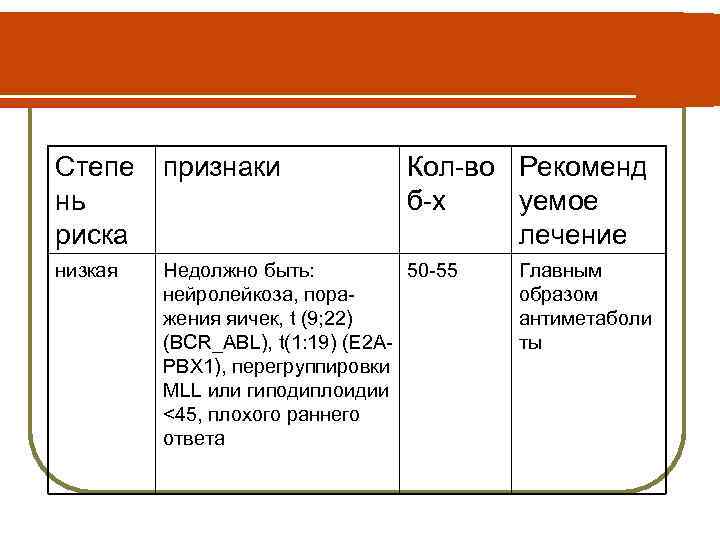 Степе нь риска признаки Кол-во Рекоменд б-х уемое лечение низкая Недолжно быть: 50 -55
