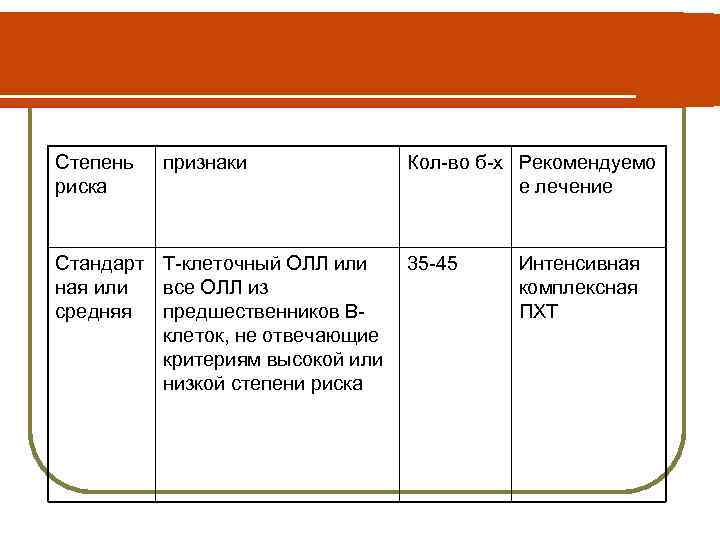 Степень риска признаки Кол-во б-х Рекомендуемо е лечение Стандарт Т-клеточный ОЛЛ или 35 -45