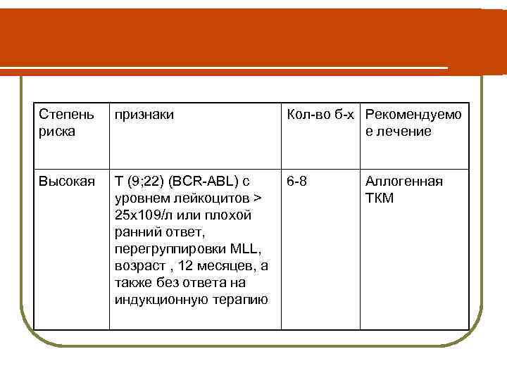 Степень риска признаки Кол-во б-х Рекомендуемо е лечение Высокая T (9; 22) (BCR-ABL) с