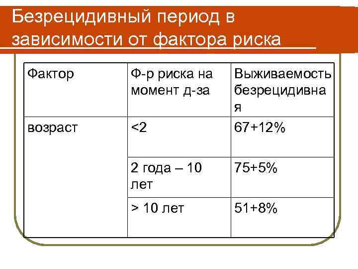 Безрецидивный период в зависимости от фактора риска Фактор Ф-р риска на момент д-за возраст