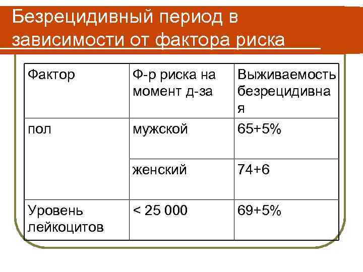 Безрецидивный период в зависимости от фактора риска Фактор Ф-р риска на момент д-за пол