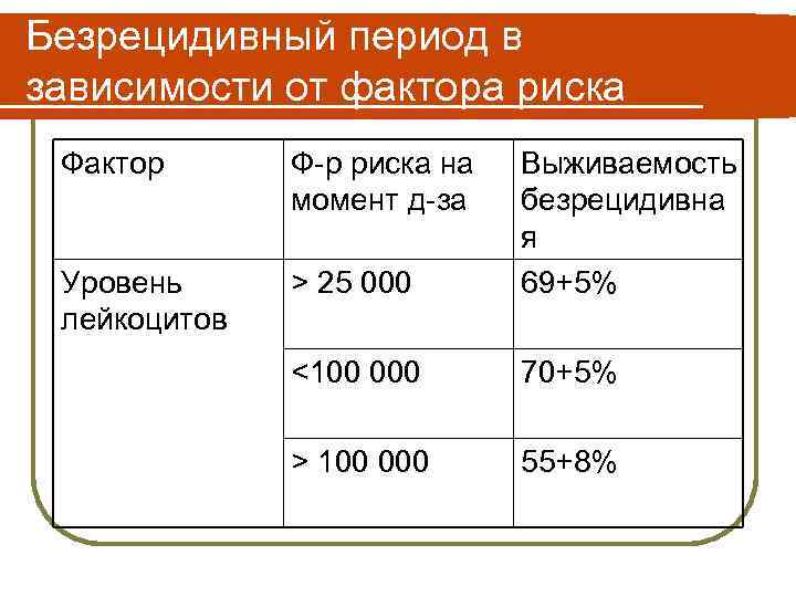 Безрецидивный период в зависимости от фактора риска Фактор Ф-р риска на момент д-за Уровень