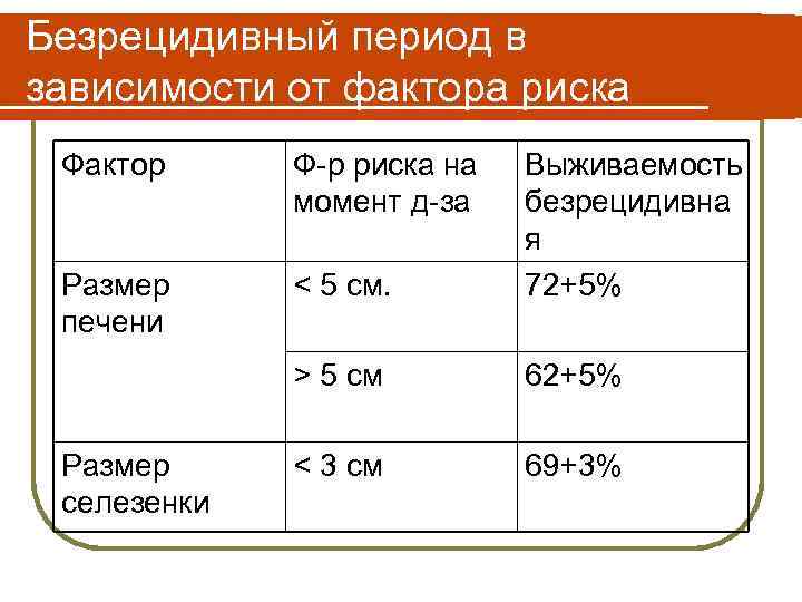 Безрецидивный период в зависимости от фактора риска Фактор Ф-р риска на момент д-за Размер