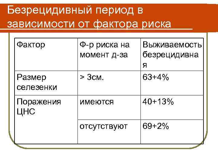 Безрецидивный период в зависимости от фактора риска Фактор Ф-р риска на момент д-за Размер