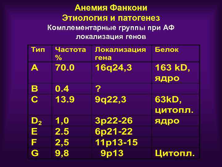 Анемия Фанкони Этиология и патогенез Комплементарные группы при АФ локализация генов 