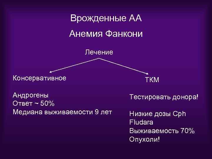 Врожденные АА Анемия Фанкони Лечение Консервативное Андрогены Ответ ~ 50% Медиана выживаемости 9 лет