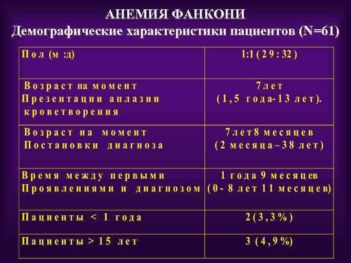 АНЕМИЯ ФАНКОНИ Демографические характеристики пациентов (N=61) 