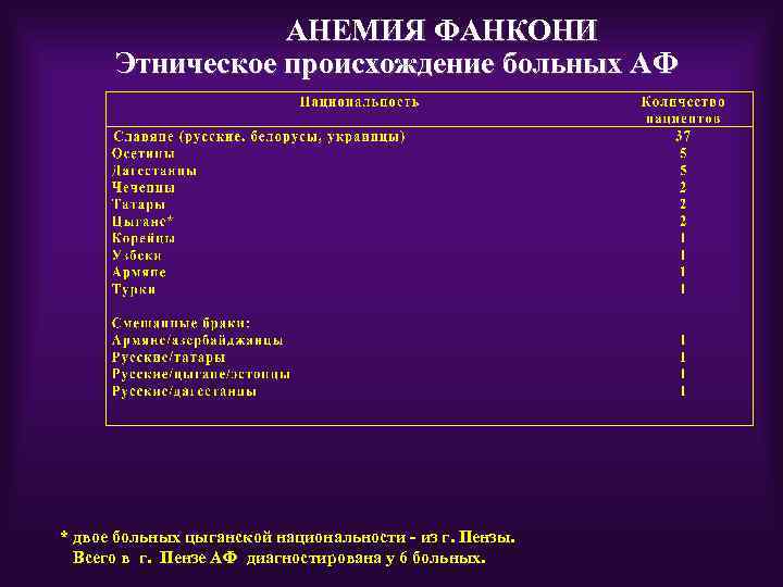 АНЕМИЯ ФАНКОНИ Этническое происхождение больных АФ * двое больных цыганской национальности - из г.