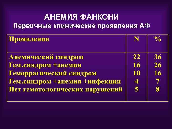 АНЕМИЯ ФАНКОНИ Первичные клинические проявления АФ 