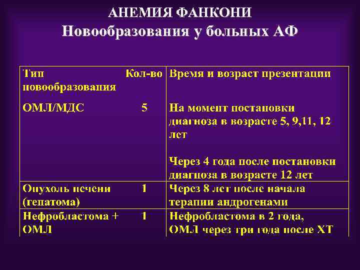 АНЕМИЯ ФАНКОНИ Новообразования у больных АФ 