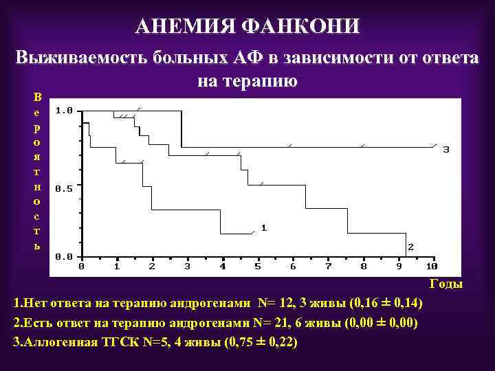АНЕМИЯ ФАНКОНИ Выживаемость больных АФ в зависимости от ответа на терапию В е р