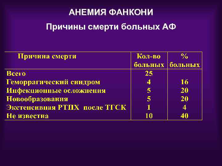 Анемия фанкони презентация