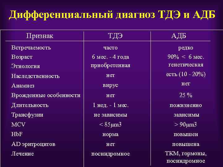 Дифференциальный диагноз ТДЭ и АДБ Признак Встречаемость Возраст ТДЭ АДБ часто 6 мес. -