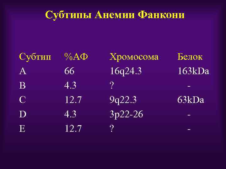 Субтипы Анемии Фанкони Субтип A B C D E %АФ 66 4. 3 12.