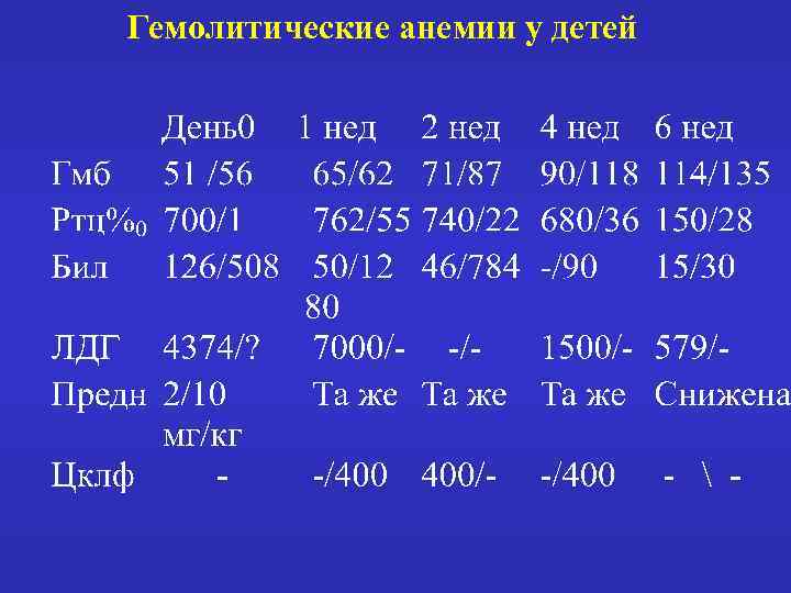 Гемолитические анемии у детей 