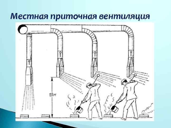 Местная приточная вентиляция 