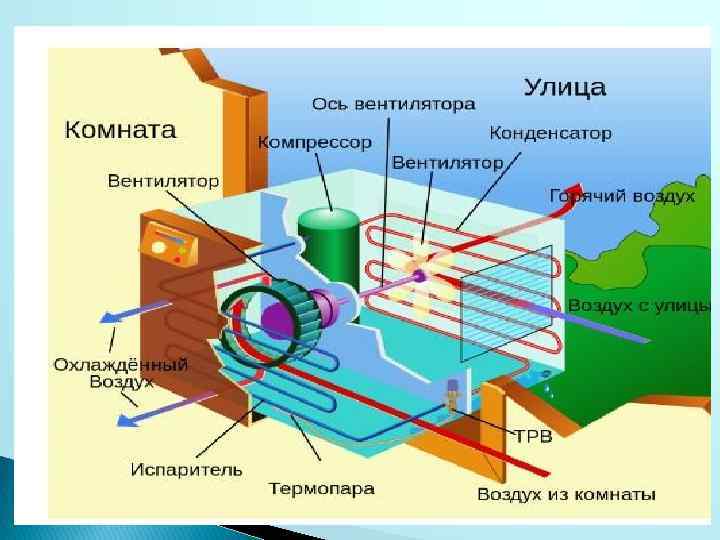 Состав и работа кондиционера Состоит из центробежного вентилятора с электродвигателем, фильтра для очистки воздуха