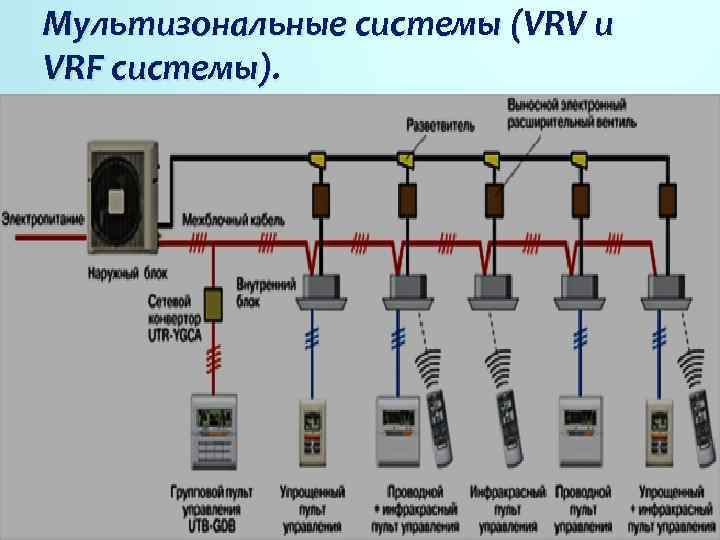 Мультизональные системы (VRV и VRF системы). Это промышленные климатические системы, создающие требуемый микроклимат, используя