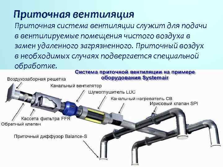 Приточная вентиляция Приточная система вентиляции служит для подачи в вентилируемые помещения чистого воздуха в