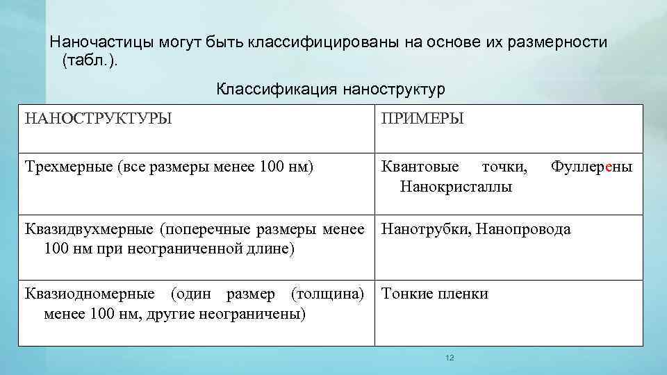 Наночастицы могут быть классифицированы на основе их размерности (табл. ). Классификация наноструктур НАНОСТРУКТУРЫ ПРИМЕРЫ