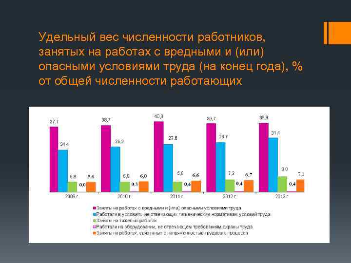 Удельный вес численности работников, занятых на работах с вредными и (или) опасными условиями труда