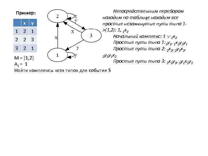 Пример: x y 1 2 2 3 3 2 1 Непосредственным перебором находим по