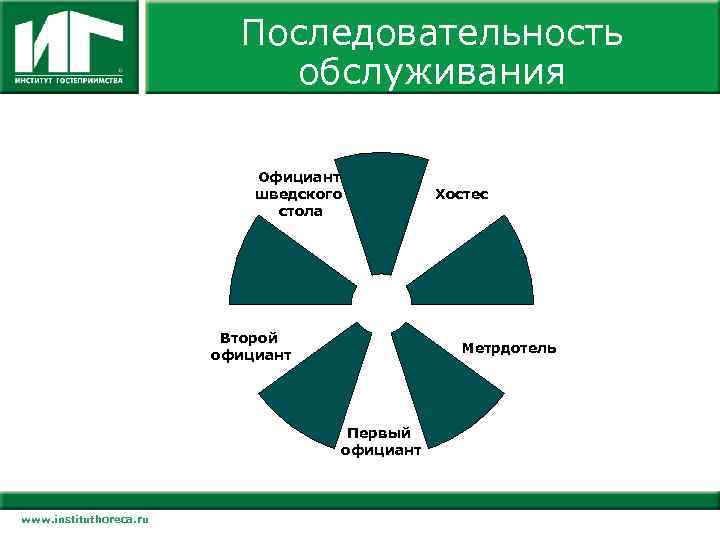 Последовательность обслуживания Официант шведского стола Второй официант Метрдотель Первый официант www. instituthoreca. ru Хостес