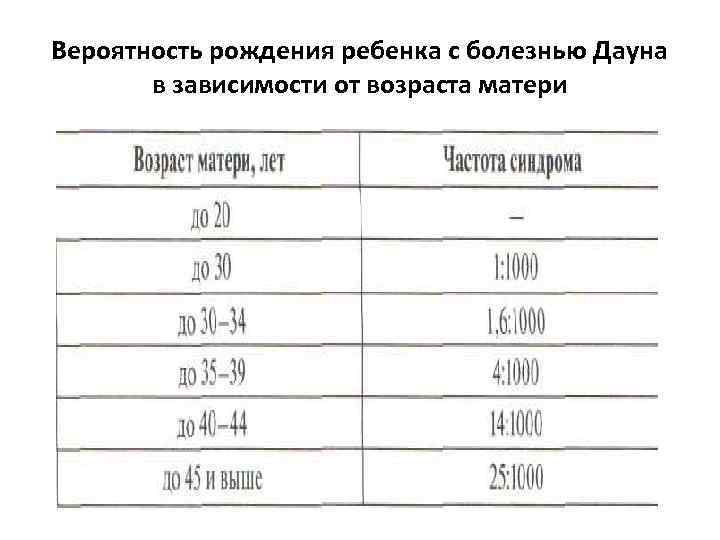 Вероятность рождения ребенка с болезнью Дауна в зависимости от возраста матери 