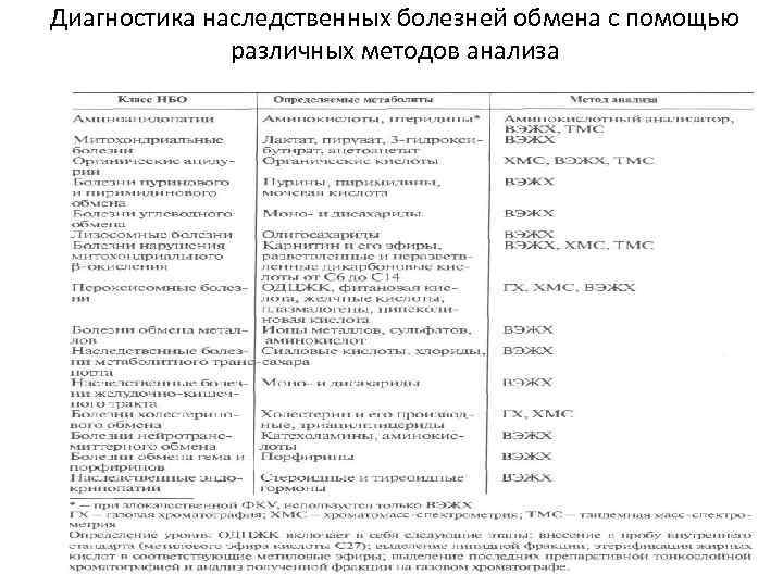 Диагностика наследственных болезней обмена с помощью различных методов анализа 