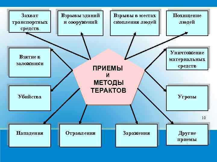 Виды террористических актов схема