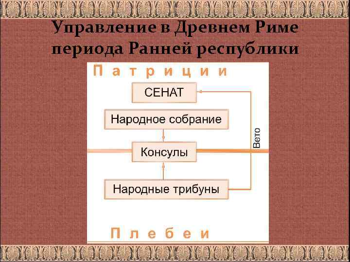 Управление в Древнем Риме периода Ранней республики 