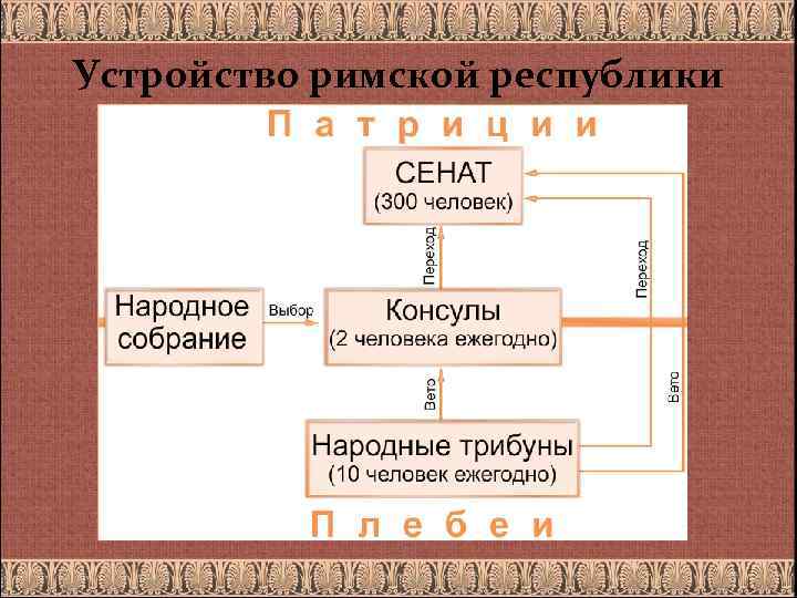 Устройство римской республики 